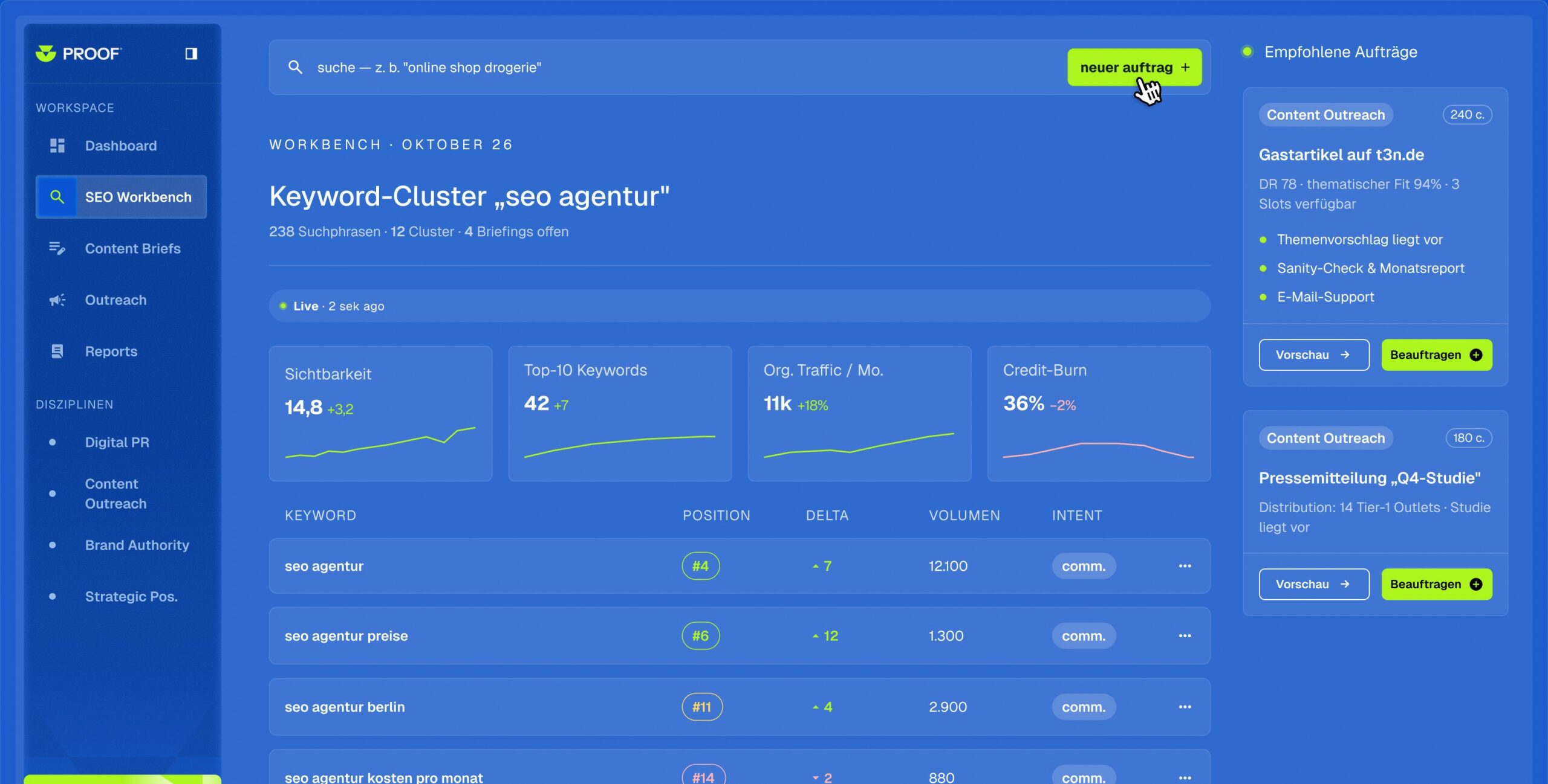 Proof Workbench: Keyword-Cluster „seo agentur“ mit Sichtbarkeit, Top-10-Keywords, Traffic, Punkteverbrauch und empfohlenen Aufträgen